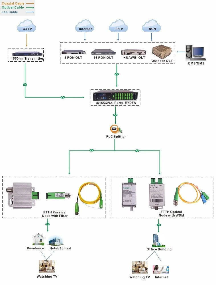 application of Ftth Fiber Optical Node