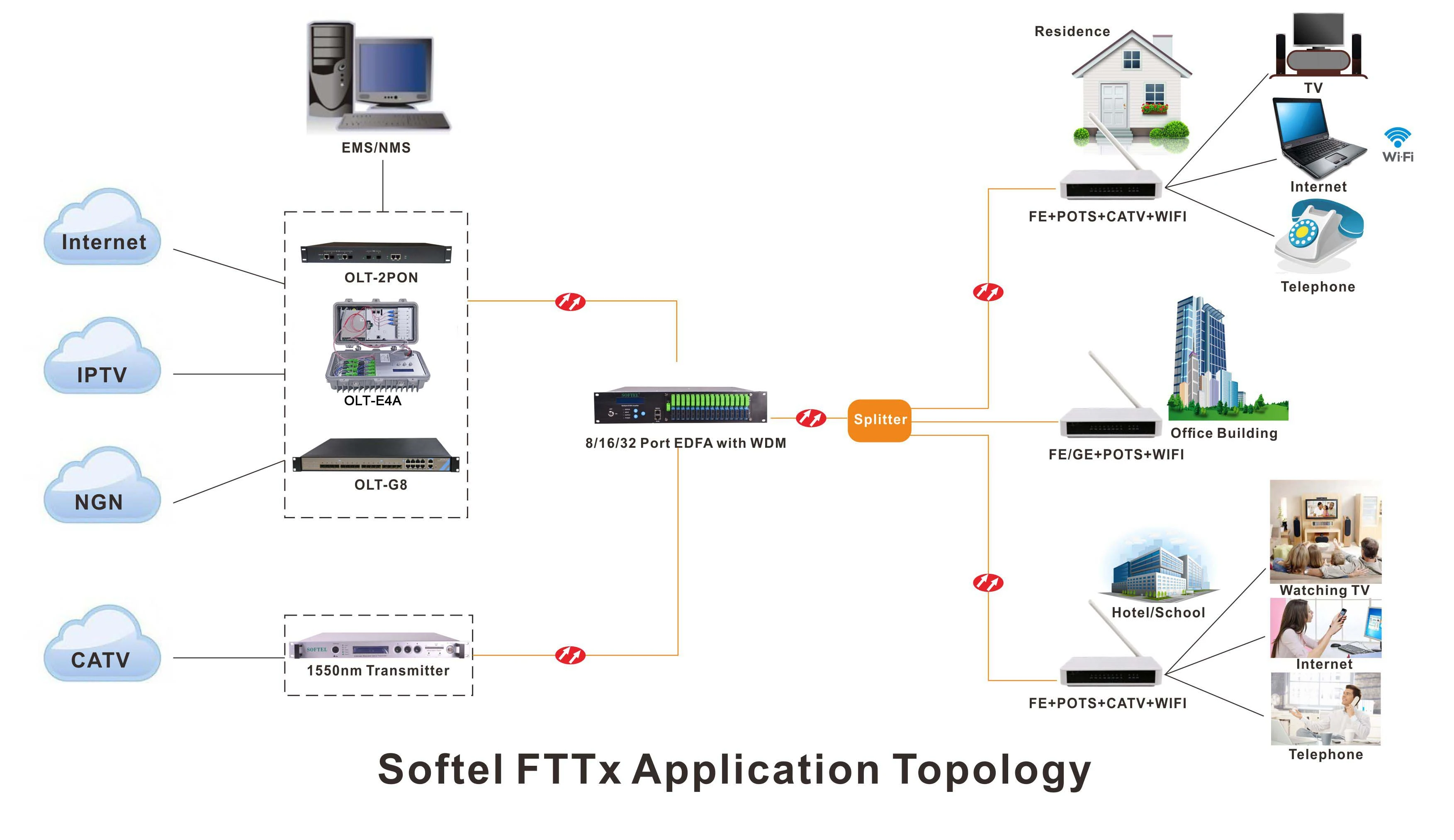 Softel FTTx Application Topology Softel FTTx Application Topology
