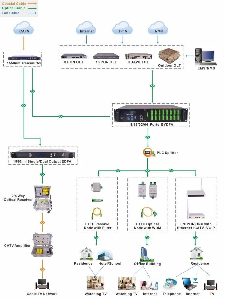 FTTX for TV & Internet